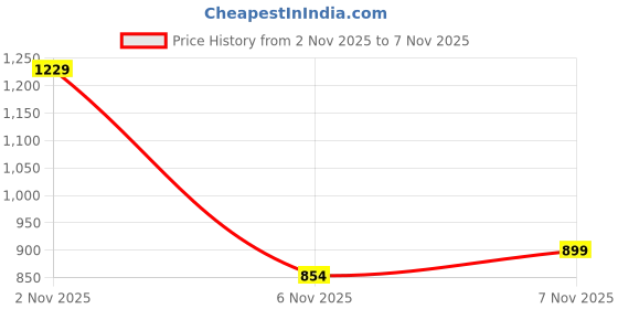 myntra.com INCLUD Girls Printed Round Neck Sweatshirt includ Price History Graph from 2 Nov 2025 to 7 Nov 2025