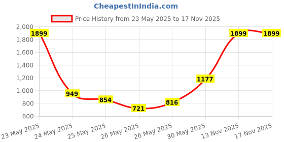 myntra.com INCLUD Girls Printed Round Neck T-Shirt With Capri includ Price History Graph from 23 May 2025 to 16 Nov 2025