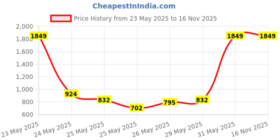 myntra.com INCLUD Girls Printed Round Neck T-Shirt With Capri includ Price History Graph from 23 May 2025 to 16 Nov 2025