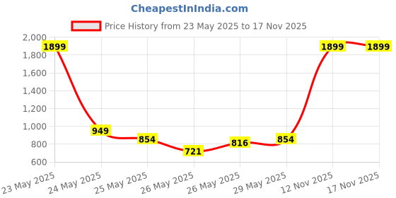 myntra.com INCLUD Girls Printed Round Neck T-Shirt With Capri includ Price History Graph from 23 May 2025 to 16 Nov 2025