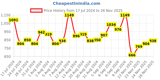 myntra.com INCLUD Girls Printed Round Neck T-shirt with Shorts includ Price History Graph from 17 Jul 2024 to 25 Nov 2025