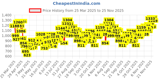 myntra.com INCLUD Girls Printed Round Neck T-shirt With Shorts includ Price History Graph from 25 Mar 2025 to 25 Nov 2025
