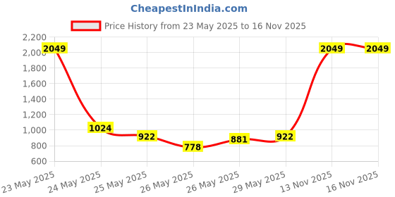 myntra.com INCLUD Girls Printed Round Neck T-Shirt With Shorts includ Price History Graph from 23 May 2025 to 16 Nov 2025