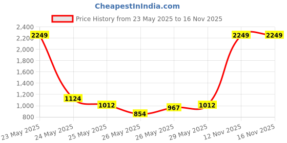 myntra.com INCLUD Girls Printed Round Neck T-Shirt With Shorts includ Price History Graph from 23 May 2025 to 16 Nov 2025