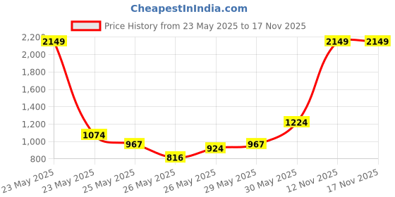 myntra.com INCLUD Girls Printed Round Neck T-Shirt With Shorts includ Price History Graph from 23 May 2025 to 16 Nov 2025