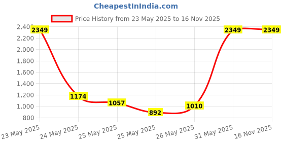 myntra.com INCLUD Girls Printed Round Neck Top With Legging includ Price History Graph from 23 May 2025 to 15 Nov 2025