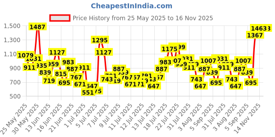 myntra.com INCLUD Girls Printed Round Neck Top With Leggings includ Price History Graph from 25 May 2025 to 16 Nov 2025