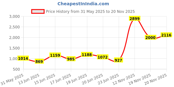 myntra.com INCLUD Girls Printed Round Neck Top With Skirt includ Price History Graph from 31 May 2025 to 19 Nov 2025