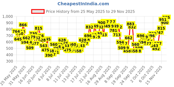 myntra.com INCLUD Girls Printed Round Neck Top With Trousers includ Price History Graph from 25 May 2025 to 29 Nov 2025