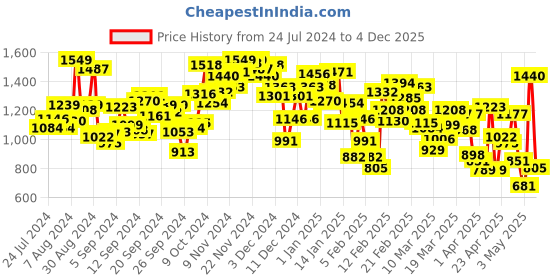 myntra.com INCLUD Girls Printed Shirt with Shorts includ Price History Graph from 24 Jul 2024 to 4 Dec 2025