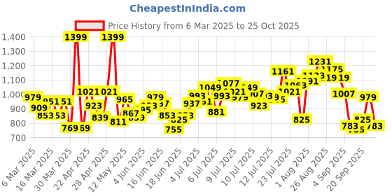 myntra.com INCLUD Girls Printed Shirt with Shorts includ Price History Graph from 6 Mar 2025 to 24 Oct 2025