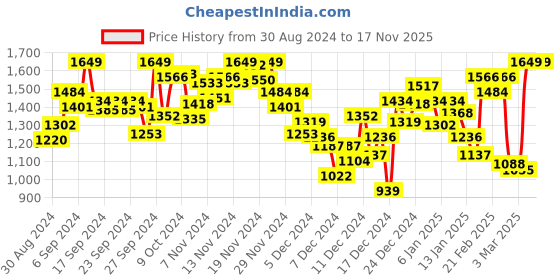 myntra.com INCLUD Girls Printed Shirt with Trousers includ Price History Graph from 30 Aug 2024 to 17 Nov 2025