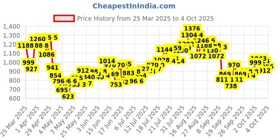 myntra.com INCLUD Girls Printed Short Sleeves T-Shirt With Shorts includ Price History Graph from 25 Mar 2025 to 4 Oct 2025