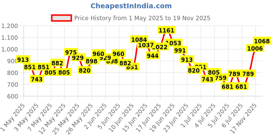 myntra.com INCLUD Girls Printed Short Sleeves T-shirt With Shorts includ Price History Graph from 1 May 2025 to 19 Nov 2025