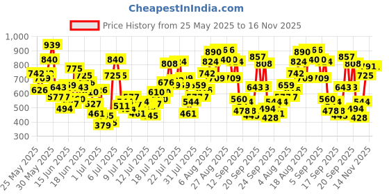 myntra.com INCLUD Girls Printed Short Sleeves T-shirt With Shorts includ Price History Graph from 25 May 2025 to 16 Nov 2025