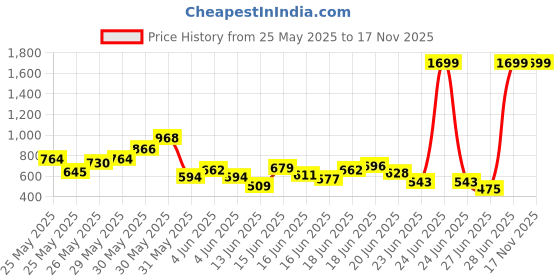 myntra.com INCLUD Girls Printed Short Sleeves T-shirt With Shorts includ Price History Graph from 25 May 2025 to 16 Nov 2025