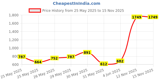 myntra.com INCLUD Girls Printed Short Sleeves T-shirt With Shorts includ Price History Graph from 25 May 2025 to 15 Nov 2025