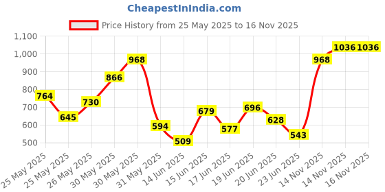 myntra.com INCLUD Girls Printed Short Sleeves T-shirt With Shorts includ Price History Graph from 25 May 2025 to 14 Nov 2025