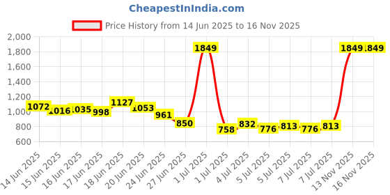 myntra.com INCLUD Girls Printed Short Sleeves T-shirt With Trousers includ Price History Graph from 14 Jun 2025 to 16 Nov 2025