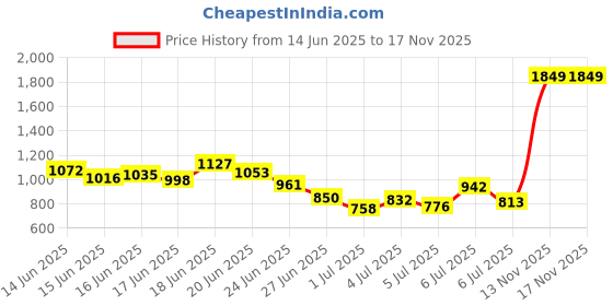 myntra.com INCLUD Girls Printed Short Sleeves T-shirt With Trousers includ Price History Graph from 14 Jun 2025 to 17 Nov 2025