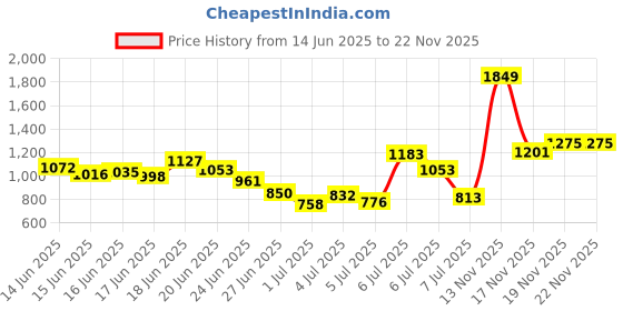 myntra.com INCLUD Girls Printed Short Sleeves T-shirt With Trousers includ Price History Graph from 14 Jun 2025 to 17 Nov 2025