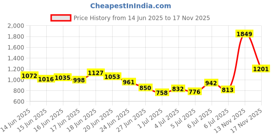 myntra.com INCLUD Girls Printed Short Sleeves T-shirt With Trousers includ Price History Graph from 14 Jun 2025 to 17 Nov 2025