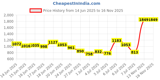 myntra.com INCLUD Girls Printed Short Sleeves T-shirt With Trousers includ Price History Graph from 14 Jun 2025 to 15 Nov 2025