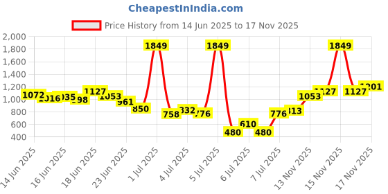 myntra.com INCLUD Girls Printed Short Sleeves T-shirt With Trousers includ Price History Graph from 14 Jun 2025 to 17 Nov 2025