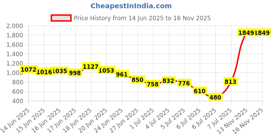 myntra.com INCLUD Girls Printed Short Sleeves T-shirt With Trousers includ Price History Graph from 14 Jun 2025 to 16 Nov 2025