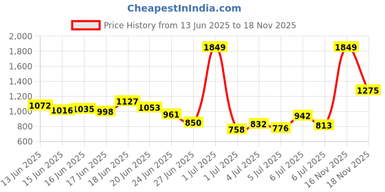 myntra.com INCLUD Girls Printed Short Sleeves T-shirt With Trousers includ Price History Graph from 13 Jun 2025 to 18 Nov 2025