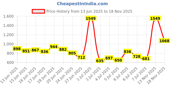 myntra.com INCLUD Girls Printed Short Sleeves T-shirt With Trousers includ Price History Graph from 13 Jun 2025 to 17 Nov 2025