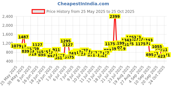 myntra.com INCLUD Girls Printed Short Sleeves Top With Trousers includ Price History Graph from 25 May 2025 to 25 Oct 2025