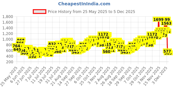 myntra.com INCLUD Girls Printed Shoulder Straps Top With Shorts includ Price History Graph from 25 May 2025 to 5 Dec 2025