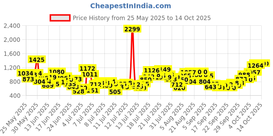 myntra.com INCLUD Girls Printed Shoulder Straps Top With Shorts includ Price History Graph from 25 May 2025 to 14 Oct 2025