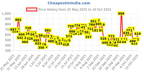 myntra.com INCLUD Girls Printed Shoulder Straps Top With Shorts includ Price History Graph from 25 May 2025 to 10 Oct 2025