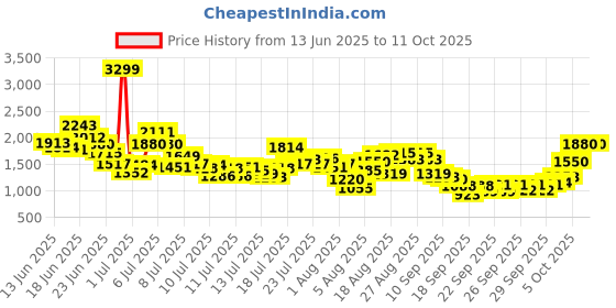 myntra.com INCLUD Girls Printed Shoulder Straps Top With Shorts includ Price History Graph from 13 Jun 2025 to 4 Oct 2025