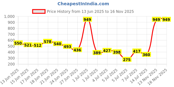 myntra.com INCLUD Girls Printed Shoulder Straps Top With Shorts includ Price History Graph from 13 Jun 2025 to 16 Nov 2025