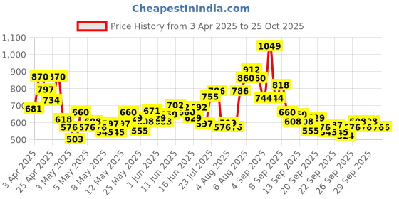 myntra.com INCLUD Girls Printed Shoulder Straps Top With Skirt includ Price History Graph from 3 Apr 2025 to 25 Oct 2025