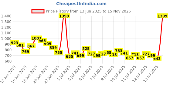 myntra.com INCLUD Girls Printed Shoulder Straps Top With Skirt includ Price History Graph from 13 Jun 2025 to 15 Nov 2025