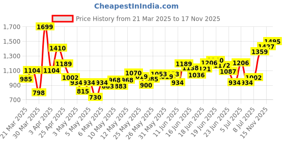 myntra.com INCLUD Girls Printed Shoulder Straps Top With Trousers includ Price History Graph from 21 Mar 2025 to 17 Nov 2025