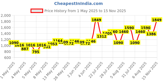 myntra.com INCLUD Girls Printed Shoulder Straps Top With Trousers includ Price History Graph from 1 May 2025 to 15 Nov 2025