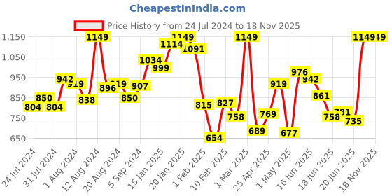 myntra.com INCLUD Girls Printed Shoulder Straps Waist Tie-Ups Cotton Playsuit includ Price History Graph from 24 Jul 2024 to 17 Nov 2025