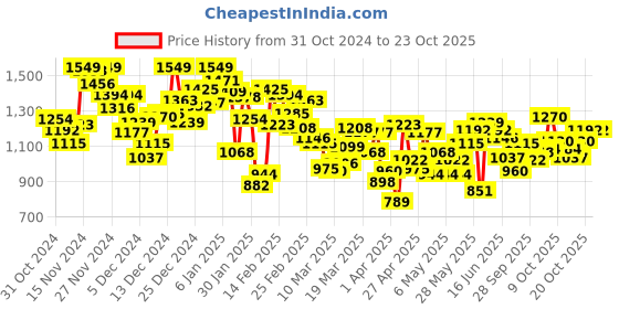 myntra.com INCLUD Girls Printed Skirt includ Price History Graph from 31 Oct 2024 to 22 Oct 2025