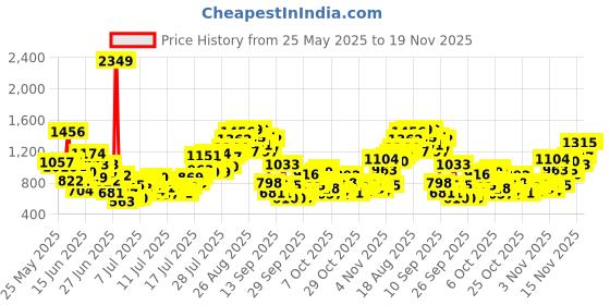 myntra.com INCLUD Girls Printed Sleeveless Top With Shorts includ Price History Graph from 25 May 2025 to 18 Nov 2025
