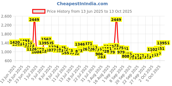 myntra.com INCLUD Girls Printed Square Neck Top With Shorts includ Price History Graph from 13 Jun 2025 to 12 Oct 2025
