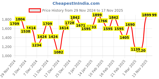 myntra.com INCLUD Girls Printed Straight Fit Trousers includ Price History Graph from 29 Nov 2024 to 17 Nov 2025