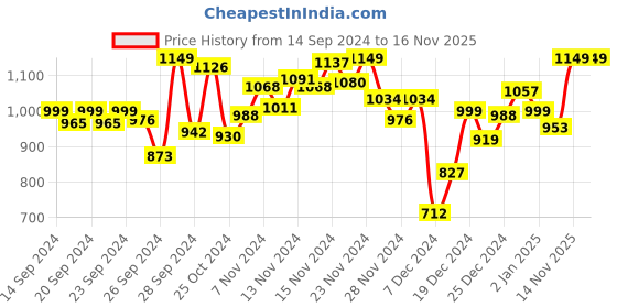 myntra.com INCLUD Girls Printed Sweatshirt includ Price History Graph from 14 Sep 2024 to 16 Nov 2025