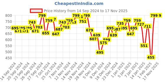 myntra.com INCLUD Girls Printed Sweatshirt includ Price History Graph from 14 Sep 2024 to 17 Nov 2025