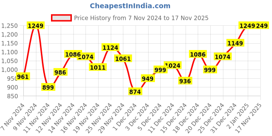 myntra.com INCLUD Girls Printed Sweatshirt includ Price History Graph from 7 Nov 2024 to 16 Nov 2025