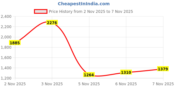 myntra.com INCLUD Girls Printed Sweatshirt includ Price History Graph from 2 Nov 2025 to 6 Nov 2025